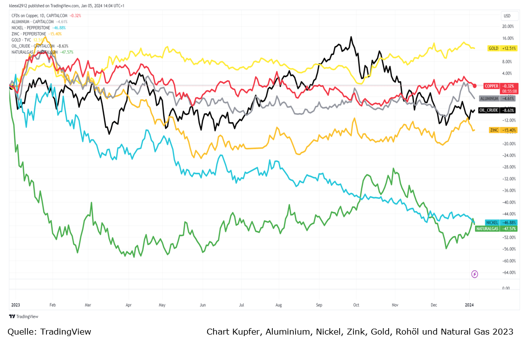 IV. Quartal 2023_Chart Kupfer, Nickel, Aluminium uvm. 2023.png